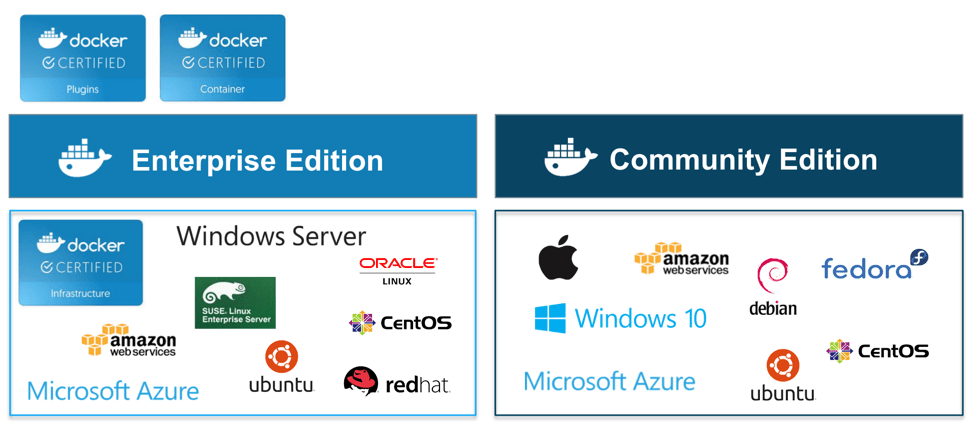 Docker community edition for redhat linux